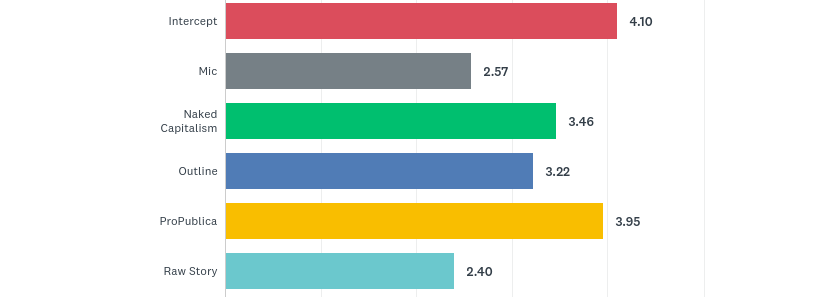 The Best Online-Only Publications According to&nbsp;Socialists